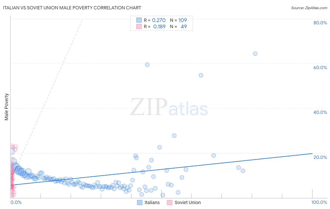 Italian vs Soviet Union Male Poverty