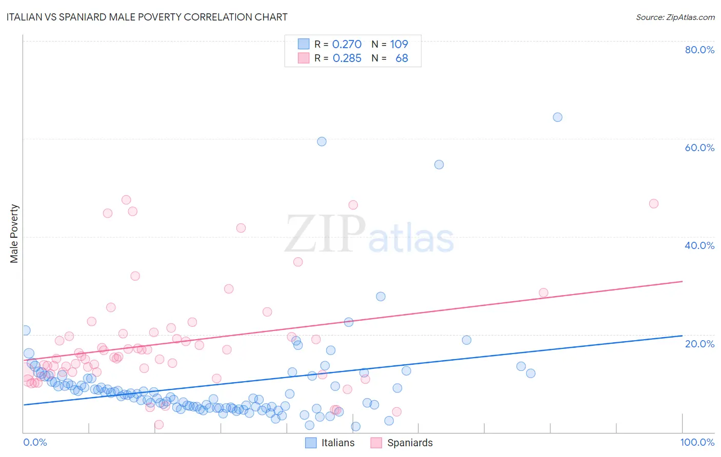Italian vs Spaniard Male Poverty