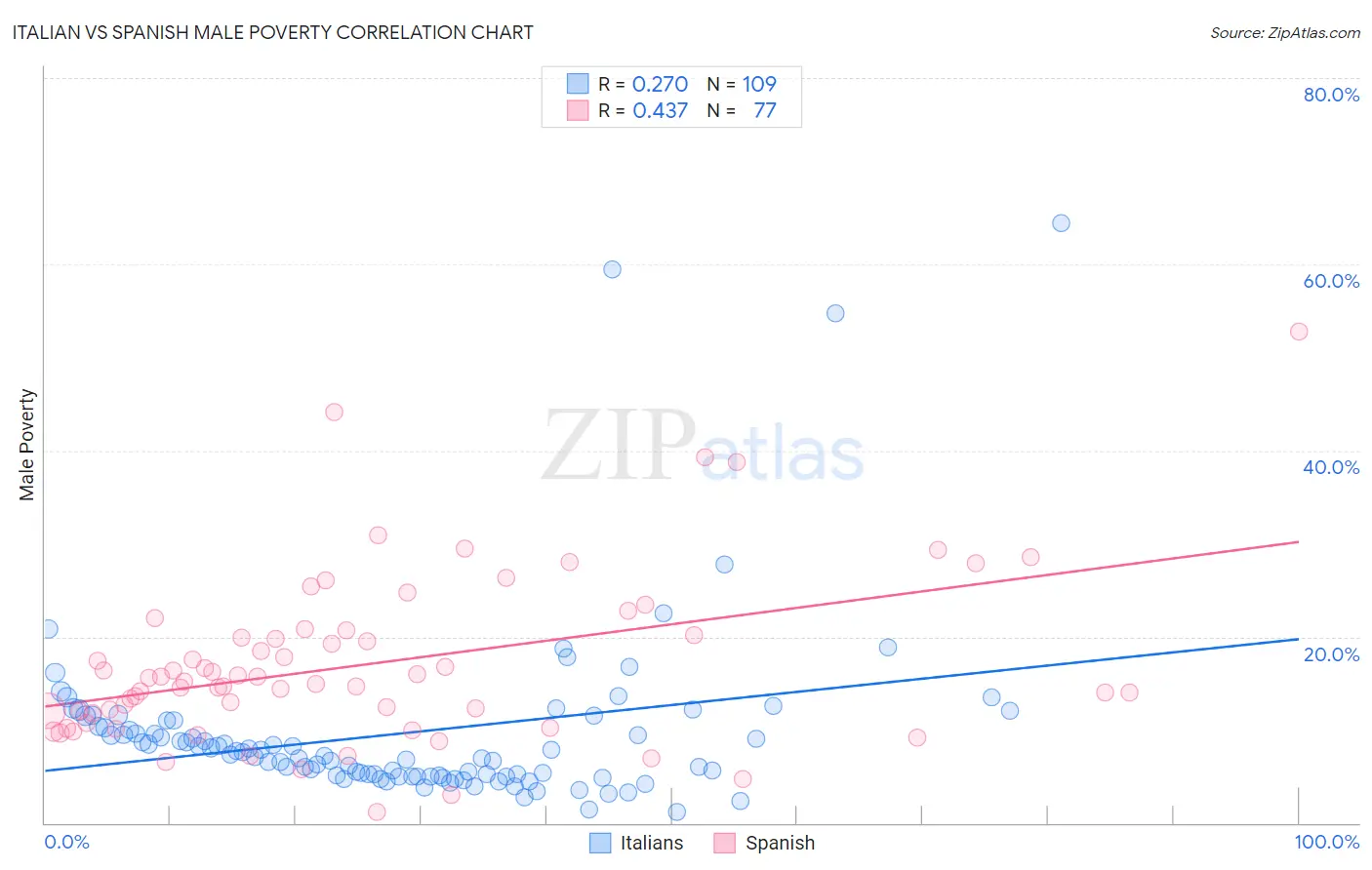 Italian vs Spanish Male Poverty