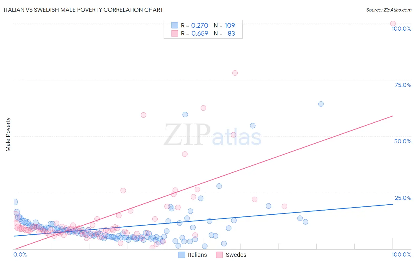 Italian vs Swedish Male Poverty