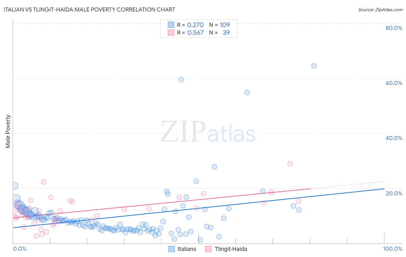 Italian vs Tlingit-Haida Male Poverty