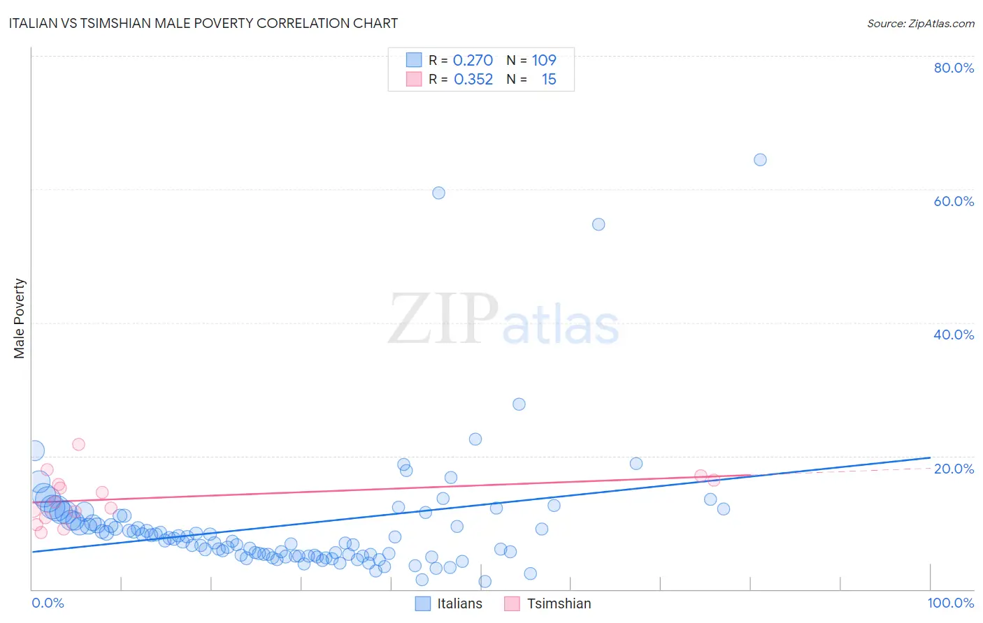 Italian vs Tsimshian Male Poverty