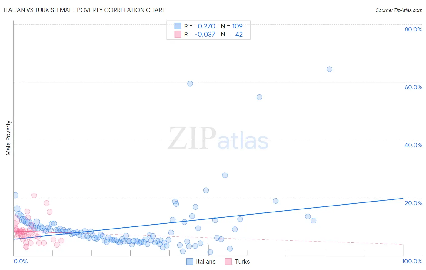 Italian vs Turkish Male Poverty