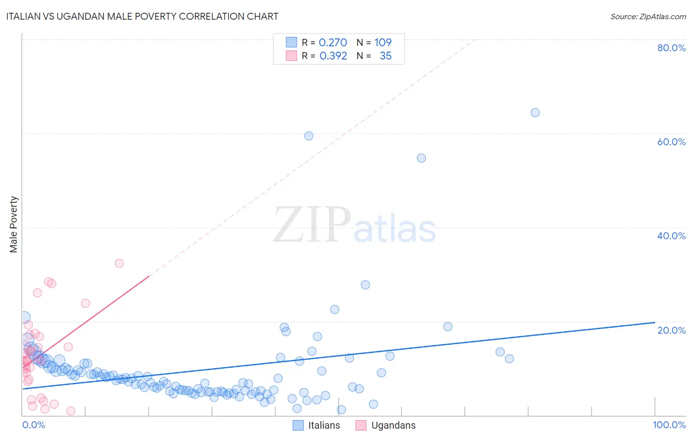 Italian vs Ugandan Male Poverty