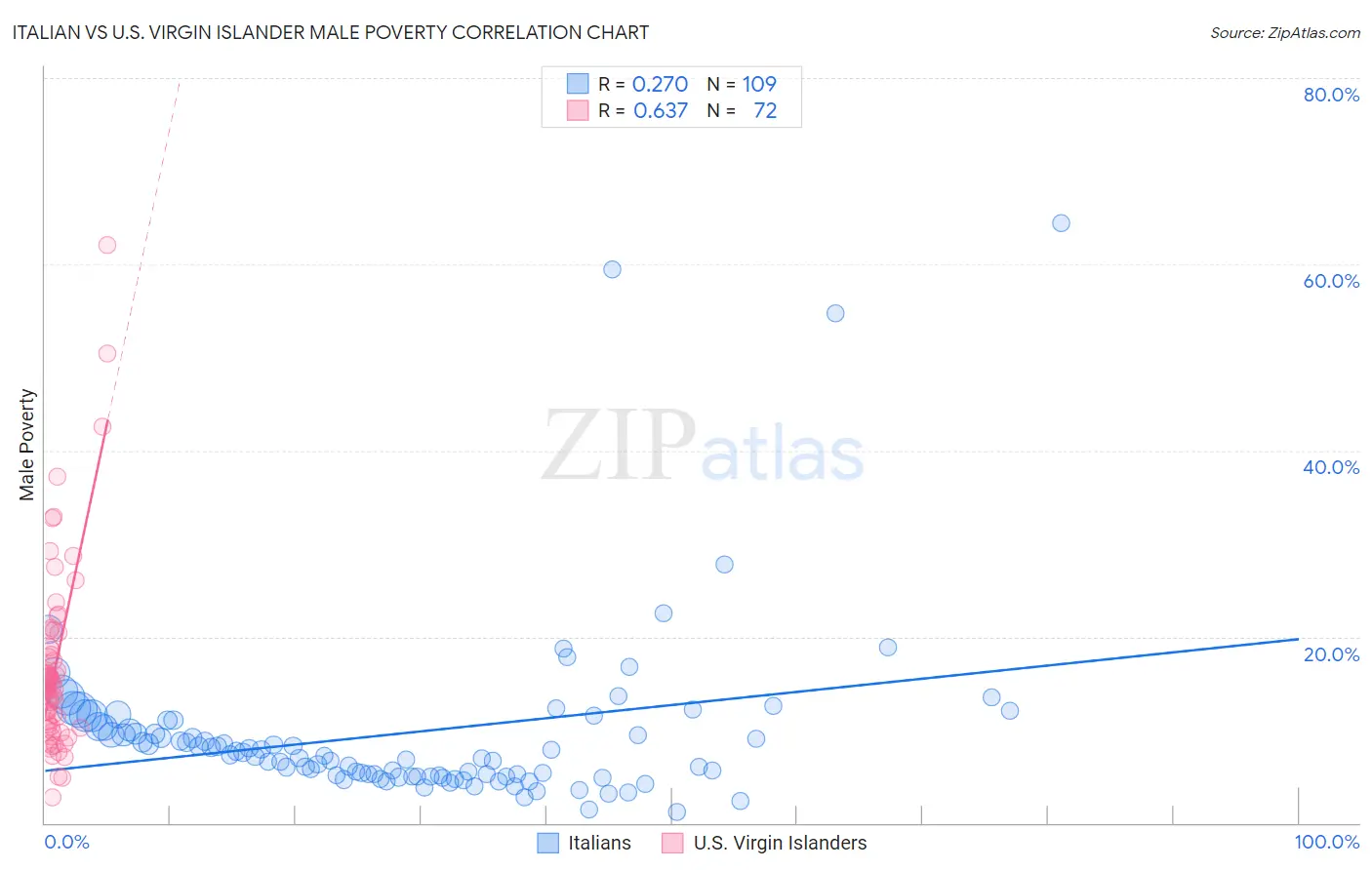 Italian vs U.S. Virgin Islander Male Poverty
