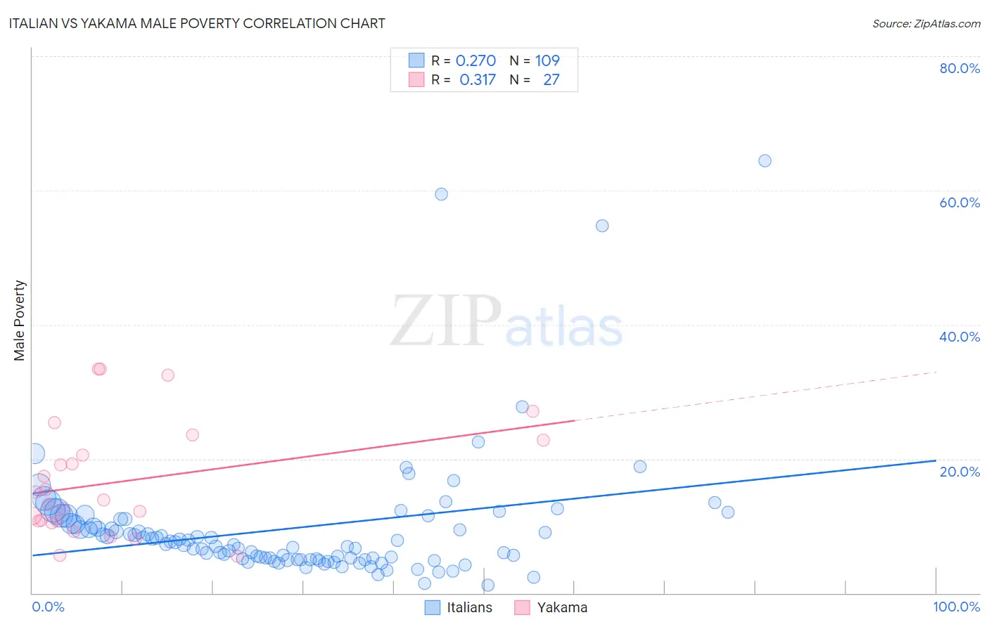 Italian vs Yakama Male Poverty
