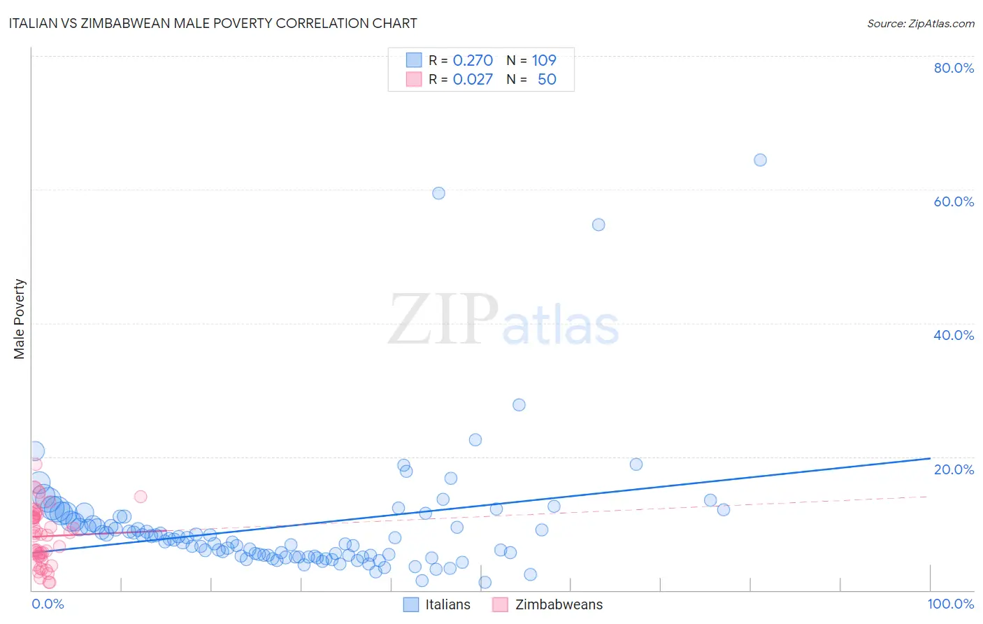 Italian vs Zimbabwean Male Poverty