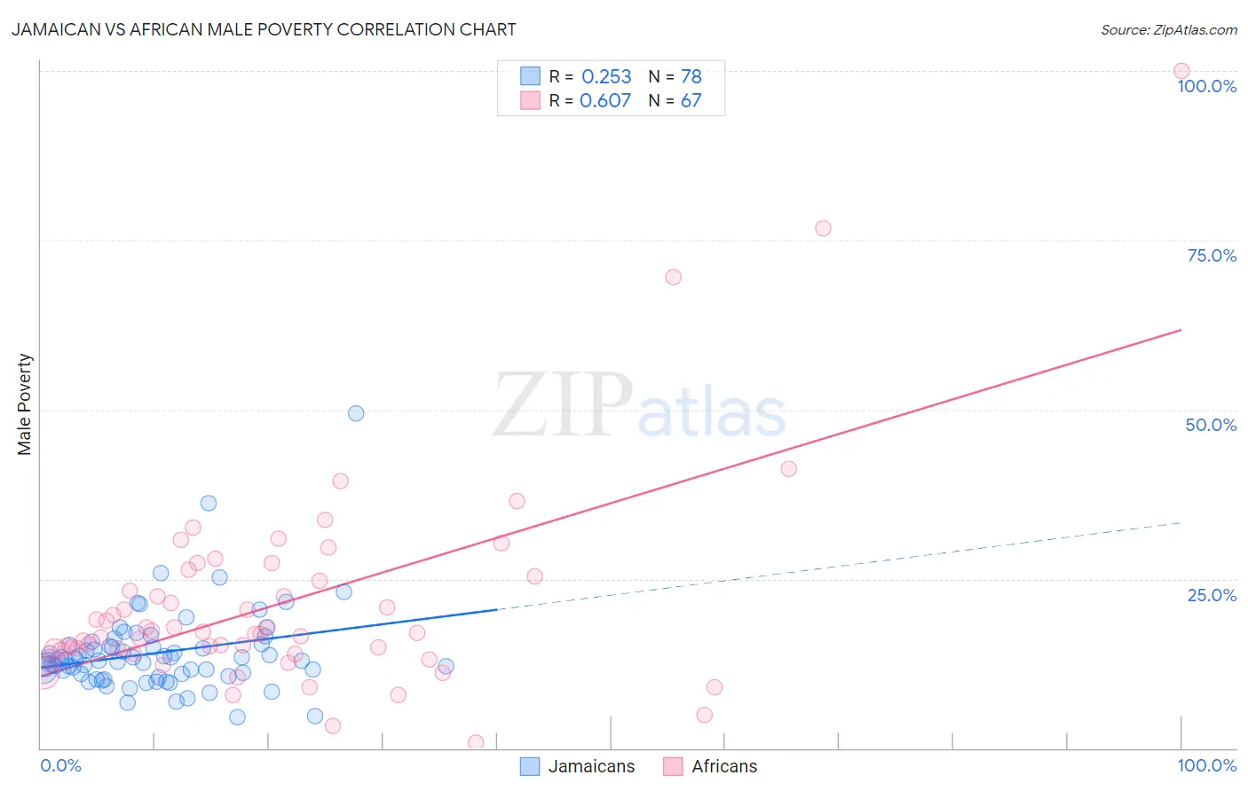 Jamaican vs African Male Poverty