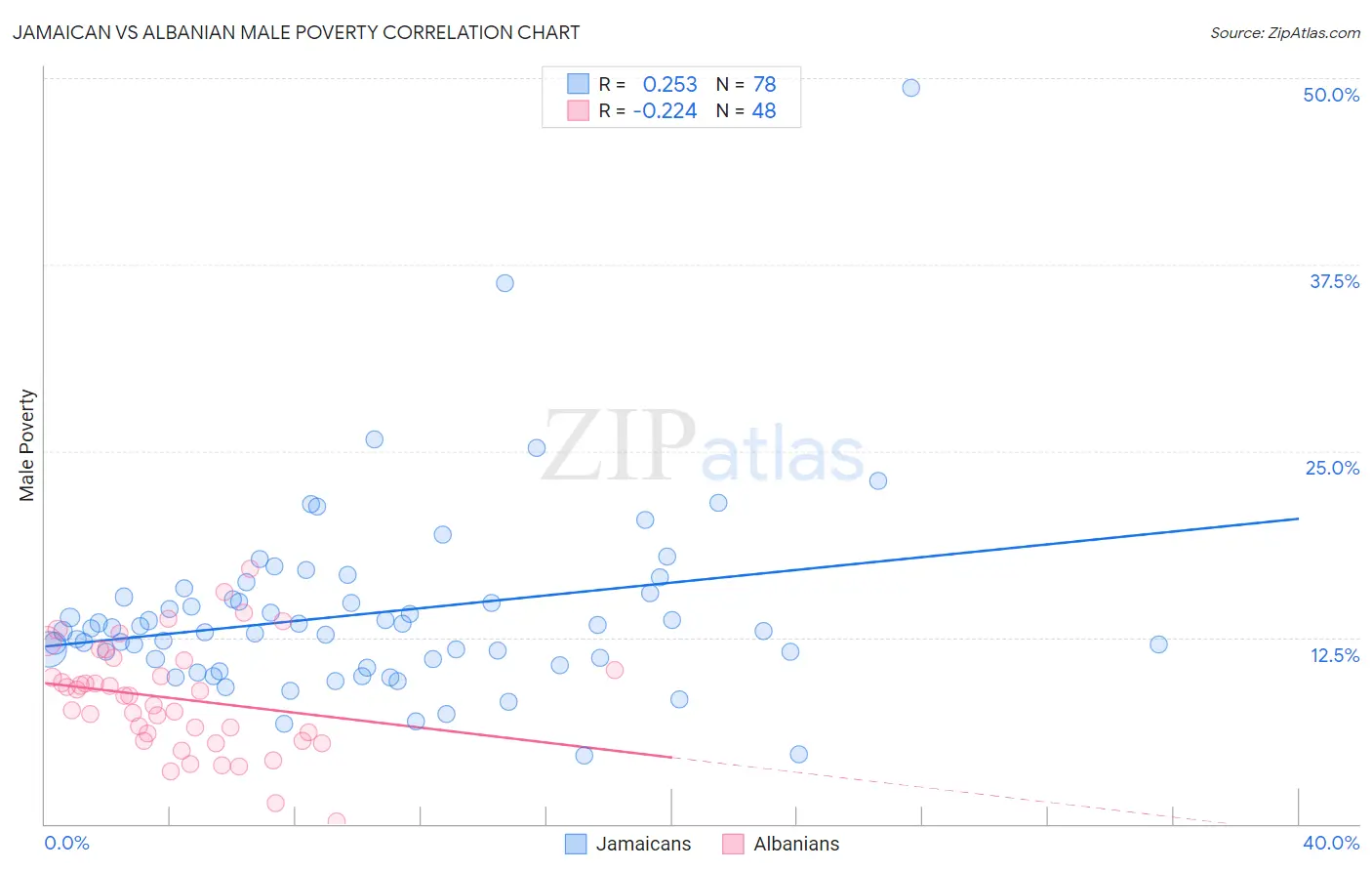 Jamaican vs Albanian Male Poverty