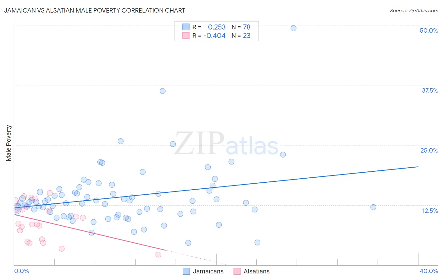 Jamaican vs Alsatian Male Poverty