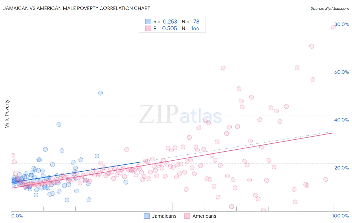 Jamaican vs American Male Poverty