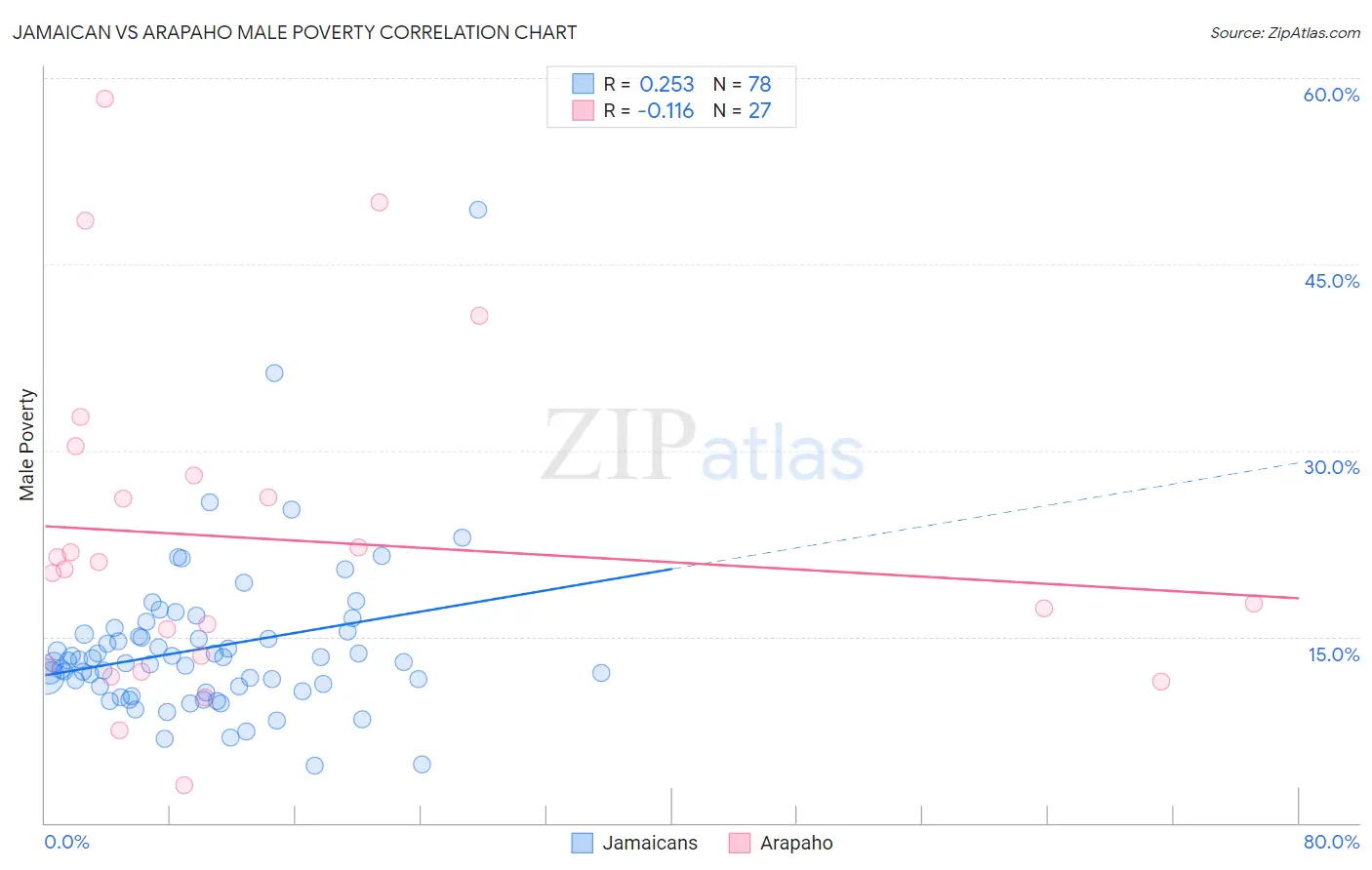 Jamaican vs Arapaho Male Poverty