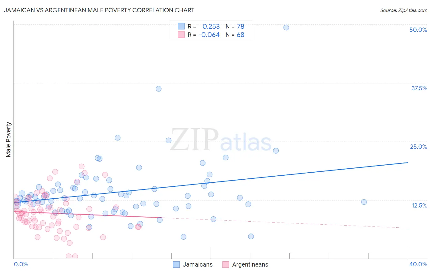 Jamaican vs Argentinean Male Poverty