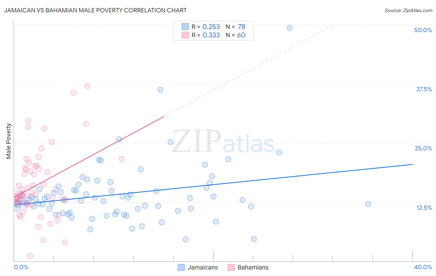 Jamaican vs Bahamian Male Poverty