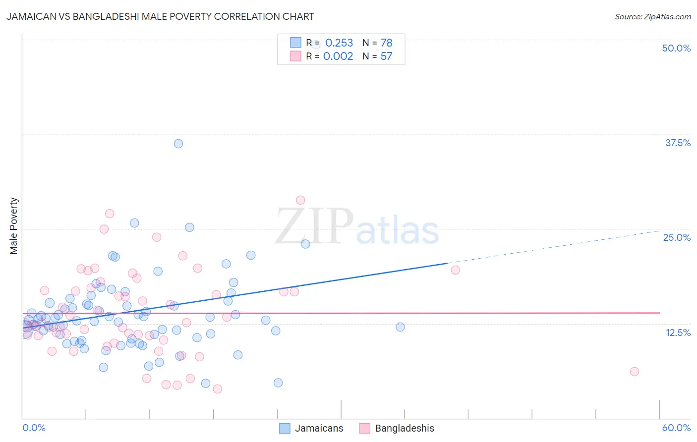 Jamaican vs Bangladeshi Male Poverty