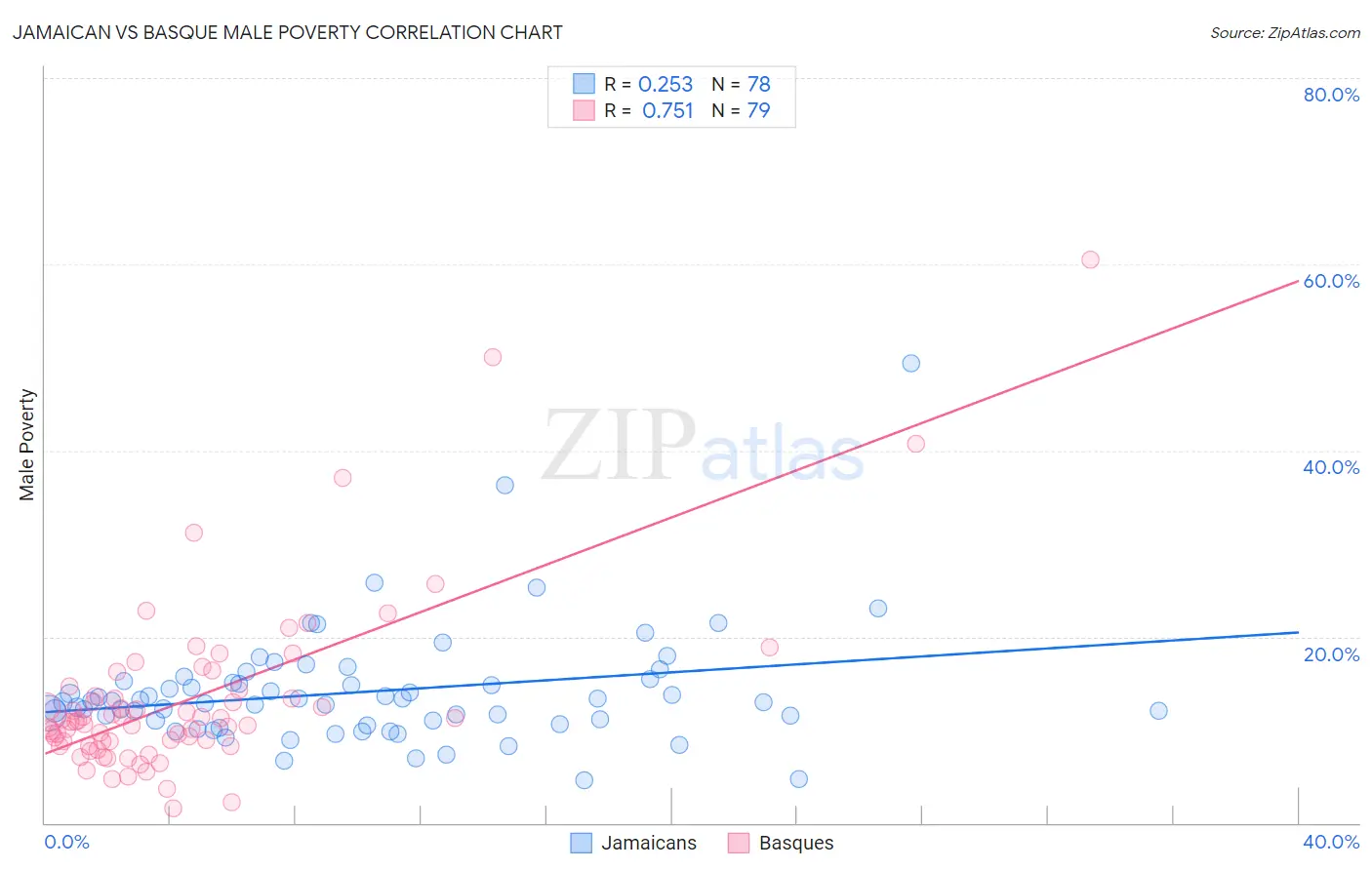 Jamaican vs Basque Male Poverty