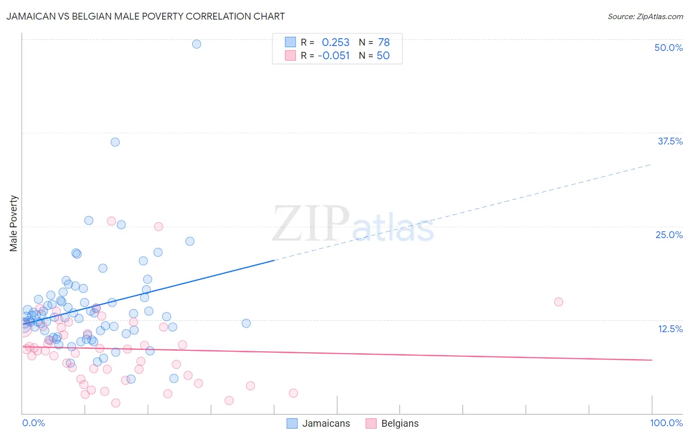 Jamaican vs Belgian Male Poverty