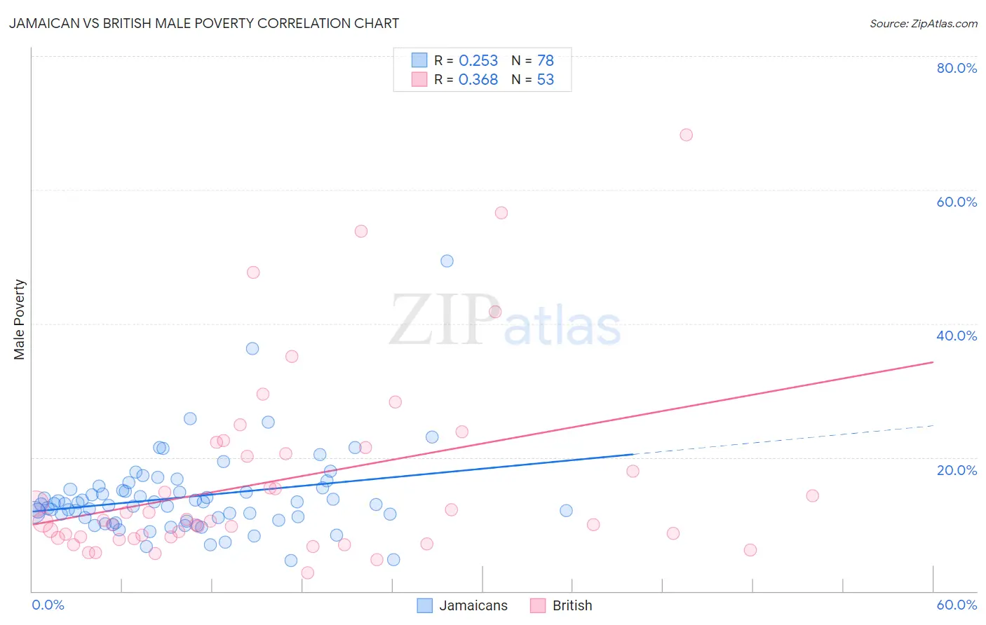 Jamaican vs British Male Poverty