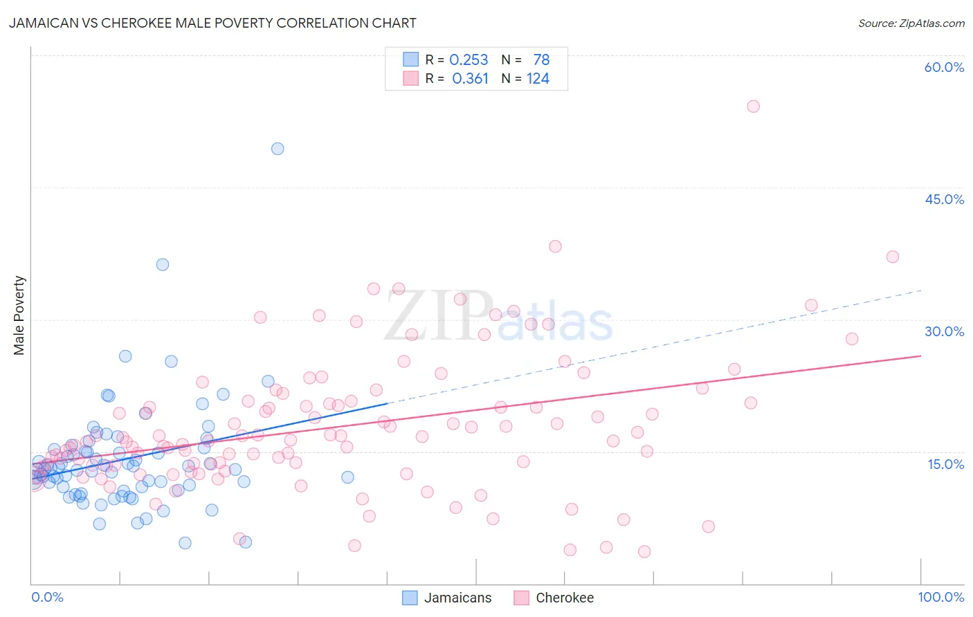 Jamaican vs Cherokee Male Poverty
