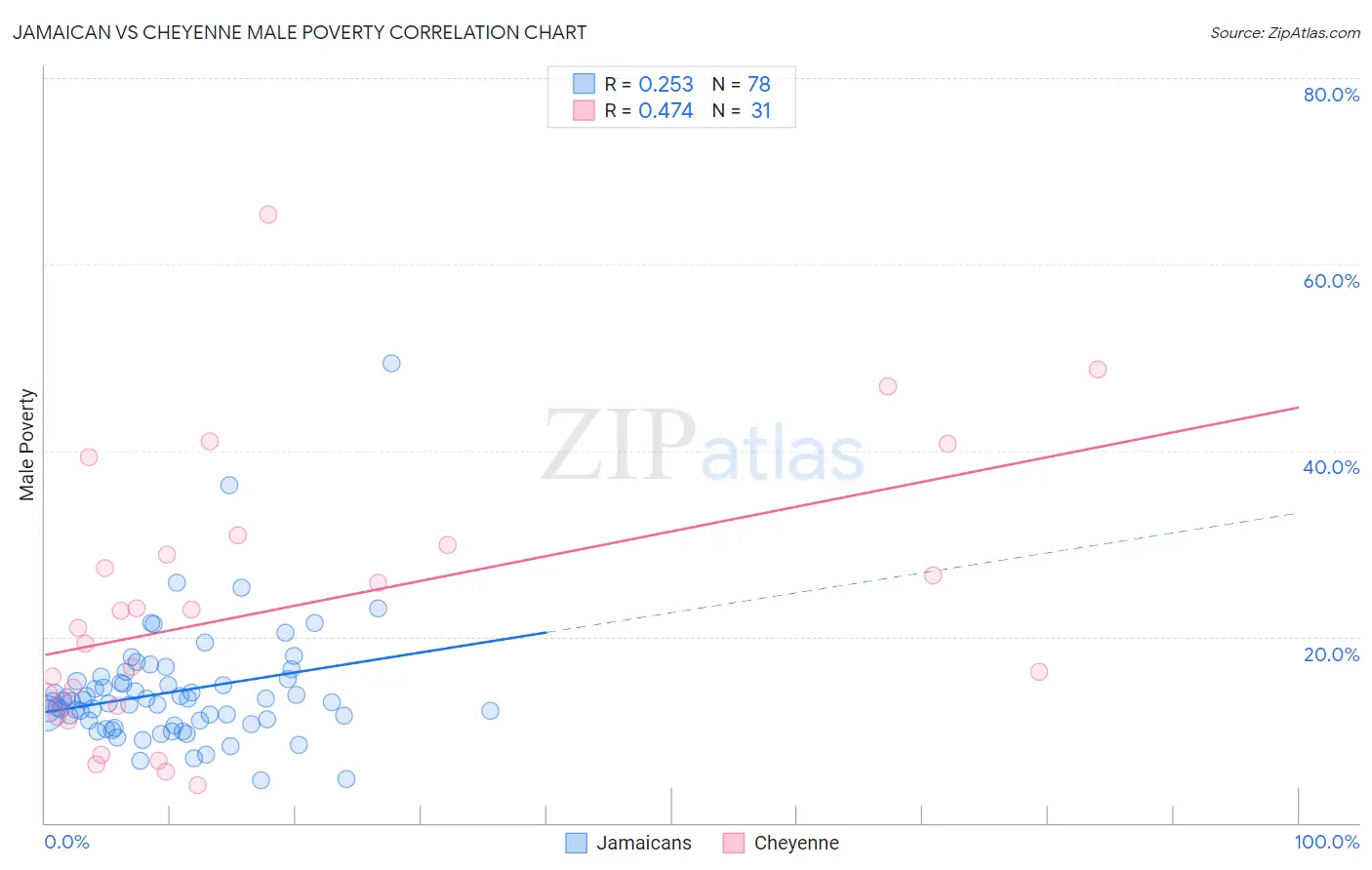 Jamaican vs Cheyenne Male Poverty