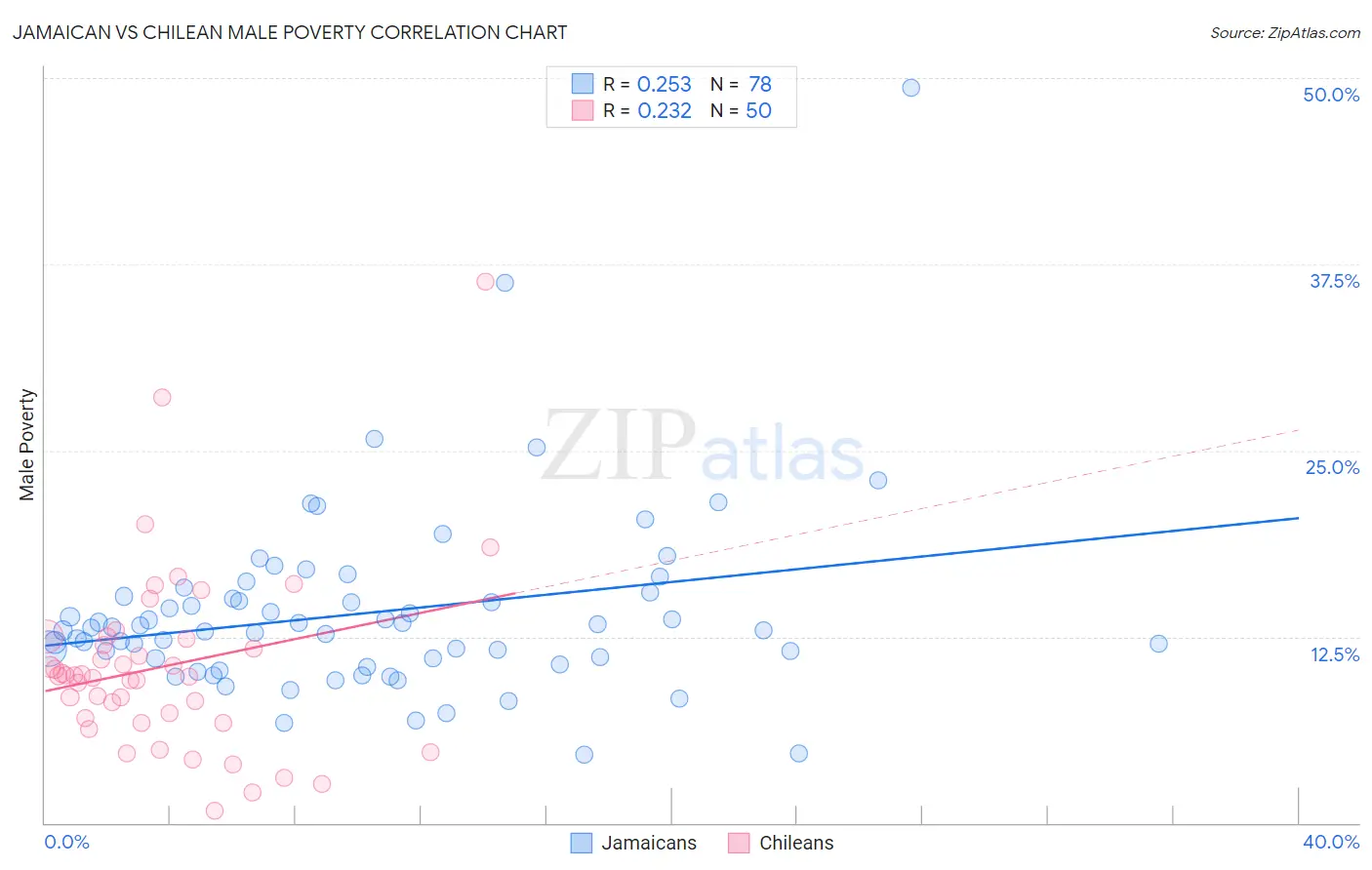 Jamaican vs Chilean Male Poverty