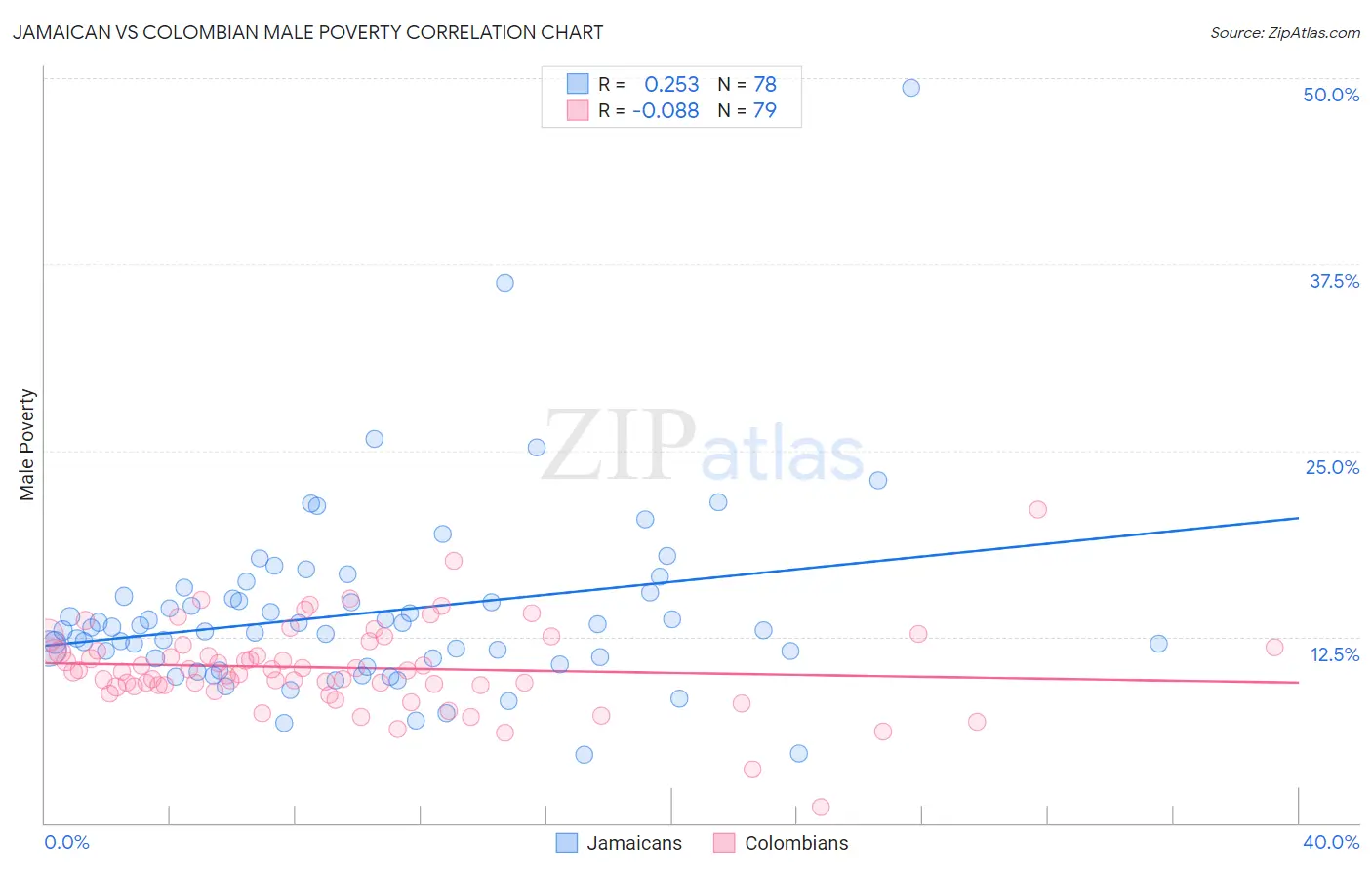 Jamaican vs Colombian Male Poverty