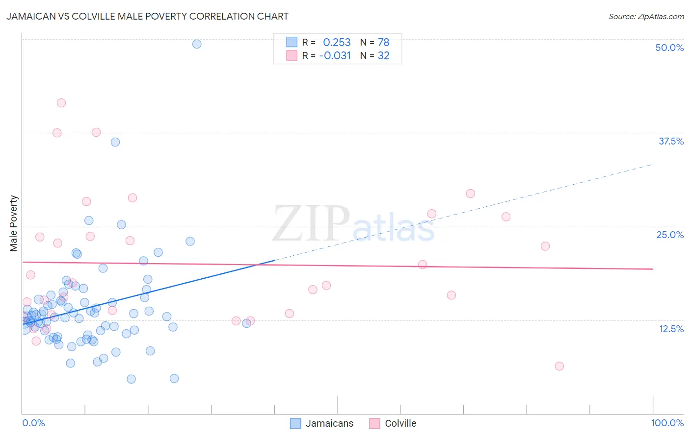 Jamaican vs Colville Male Poverty