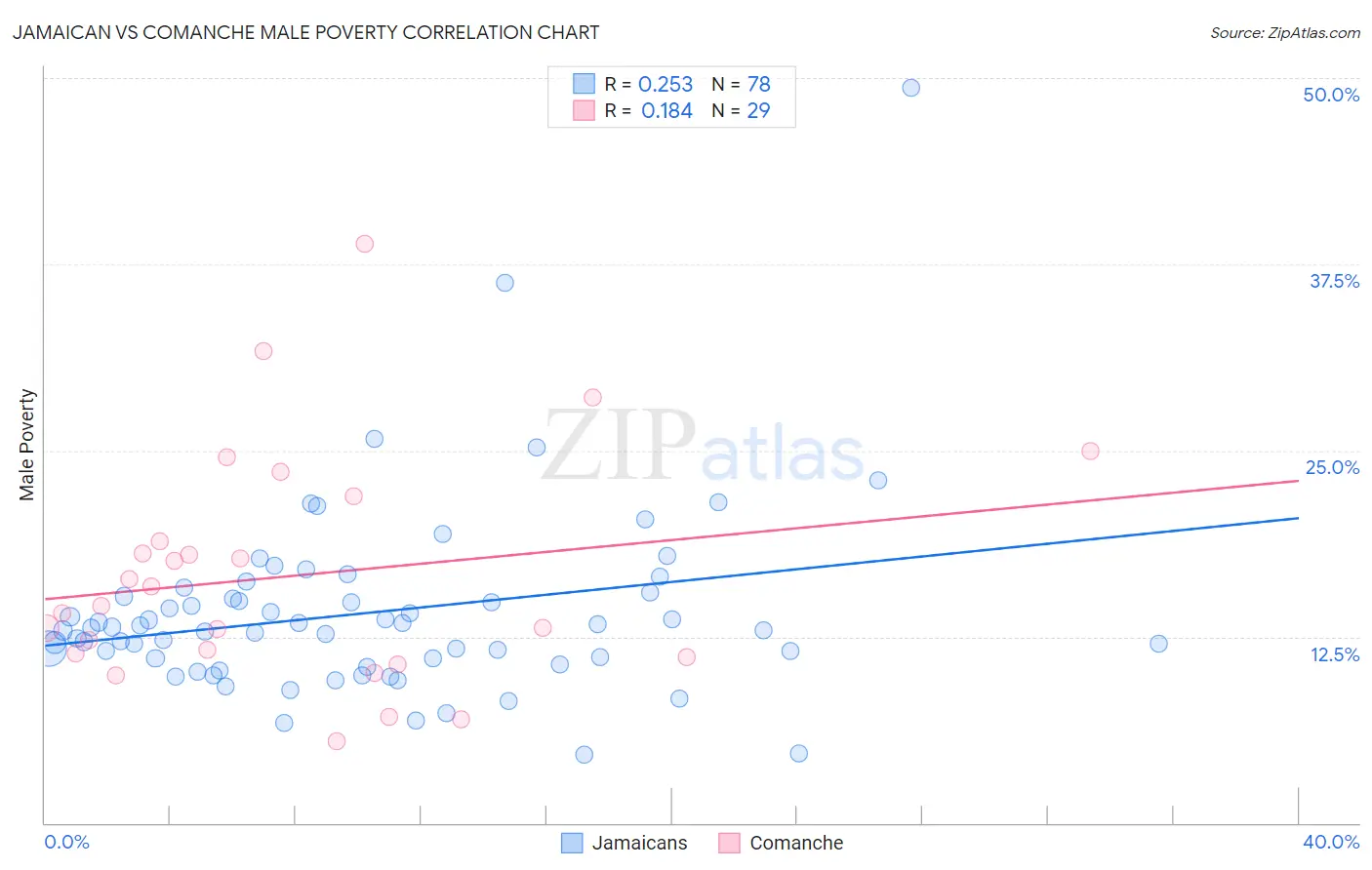 Jamaican vs Comanche Male Poverty