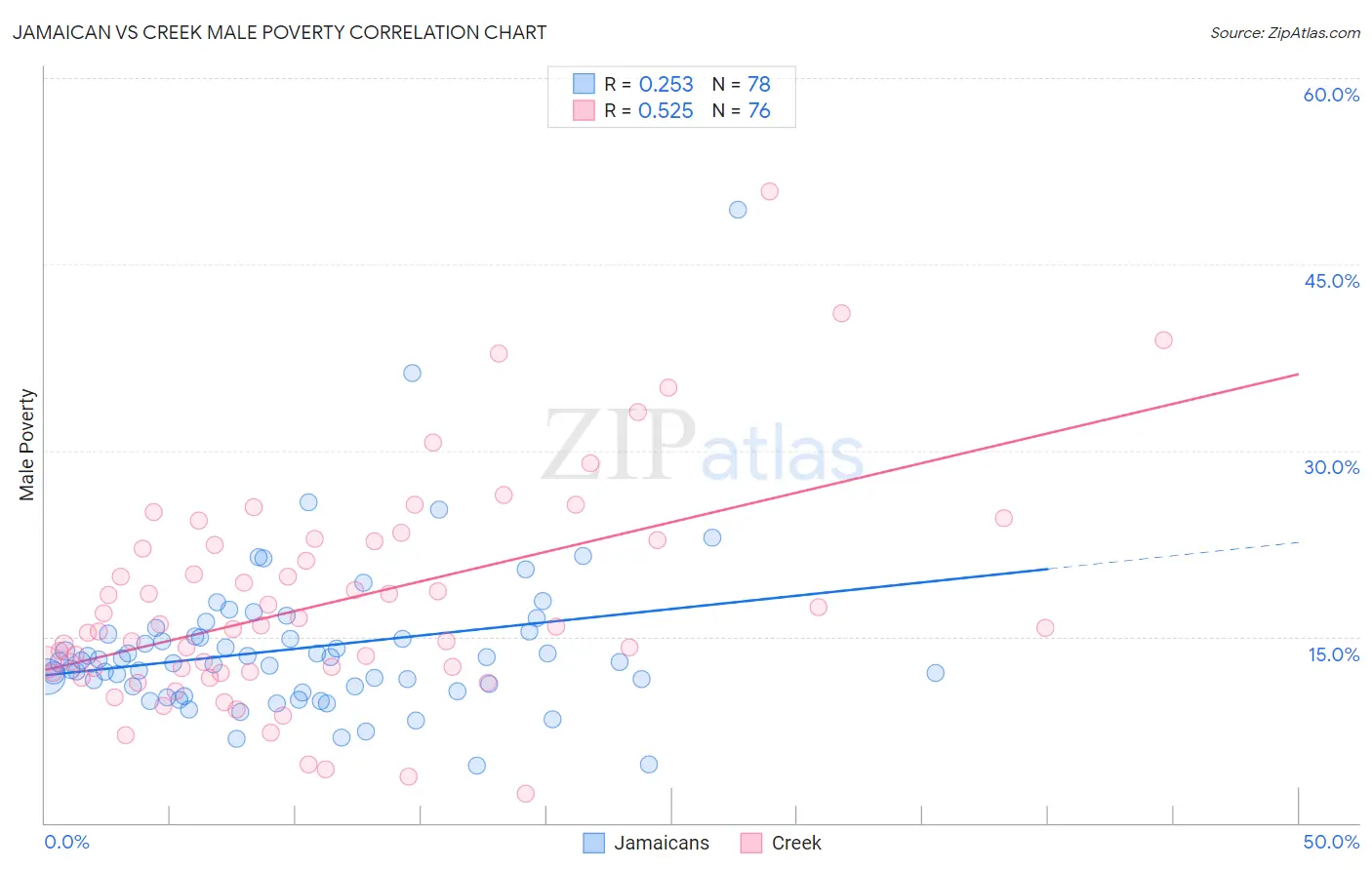 Jamaican vs Creek Male Poverty