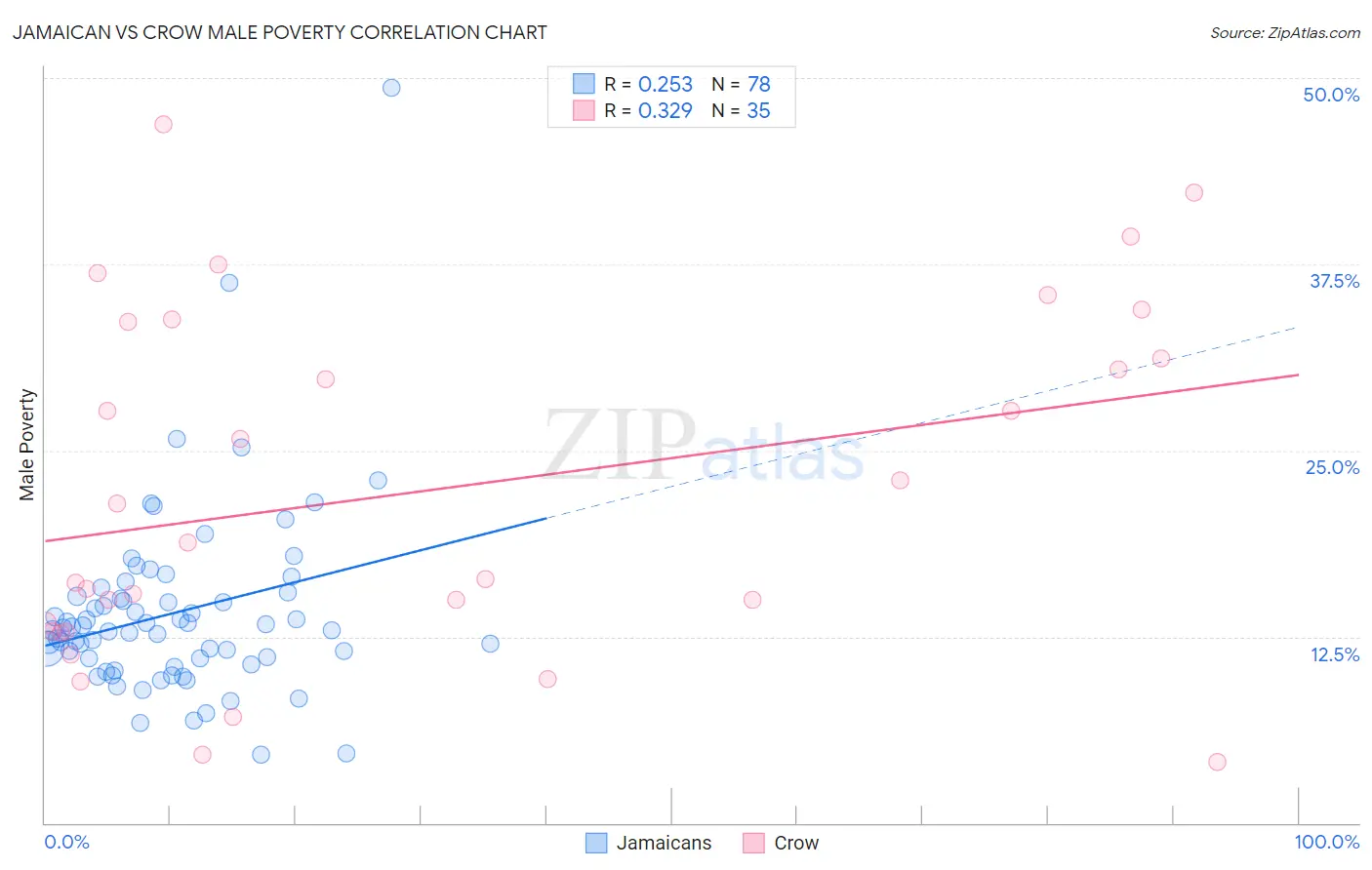 Jamaican vs Crow Male Poverty