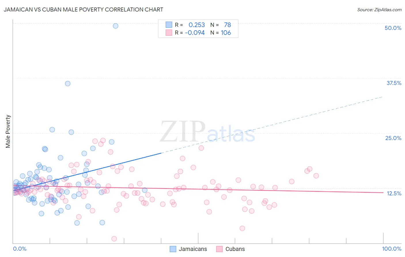 Jamaican vs Cuban Male Poverty