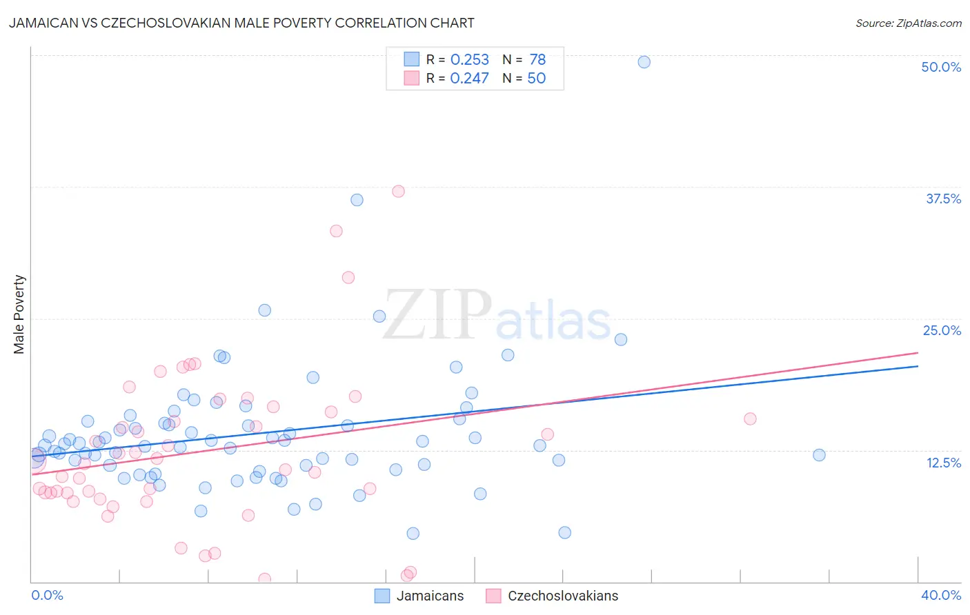 Jamaican vs Czechoslovakian Male Poverty