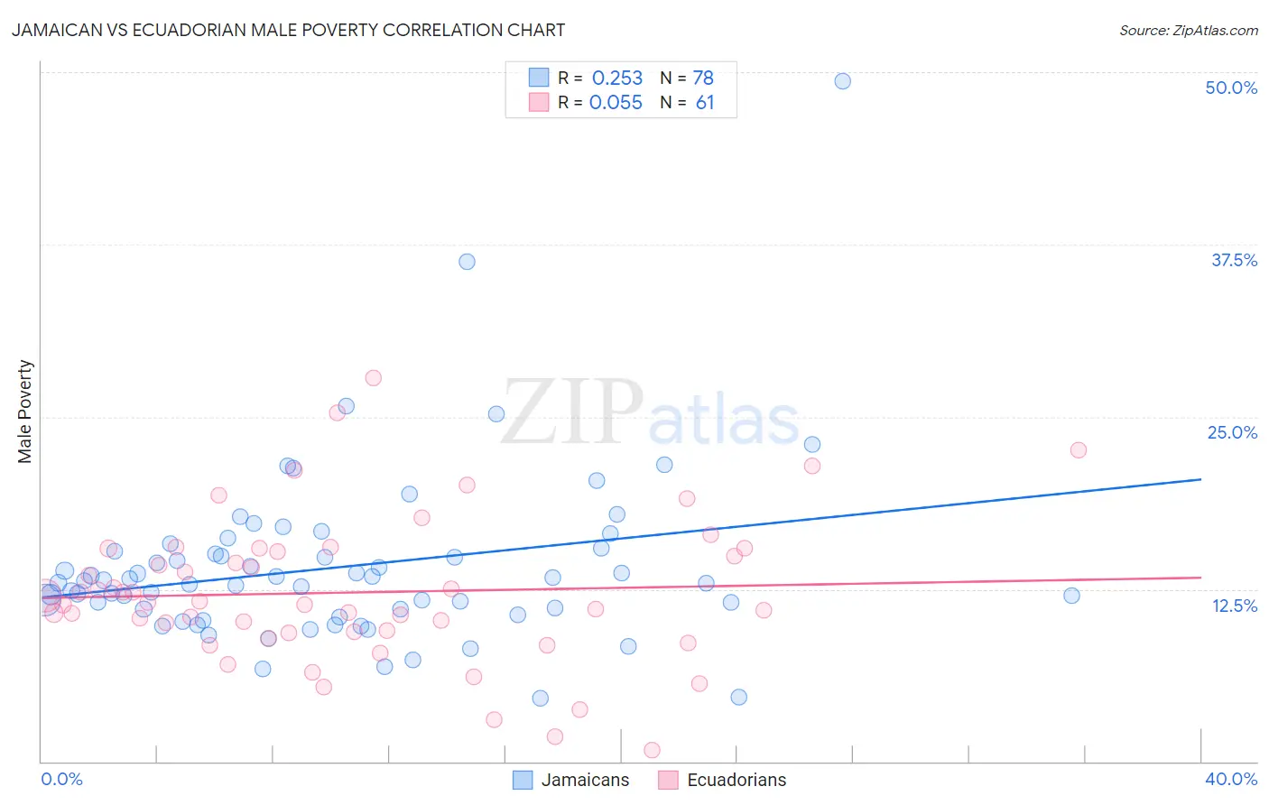 Jamaican vs Ecuadorian Male Poverty