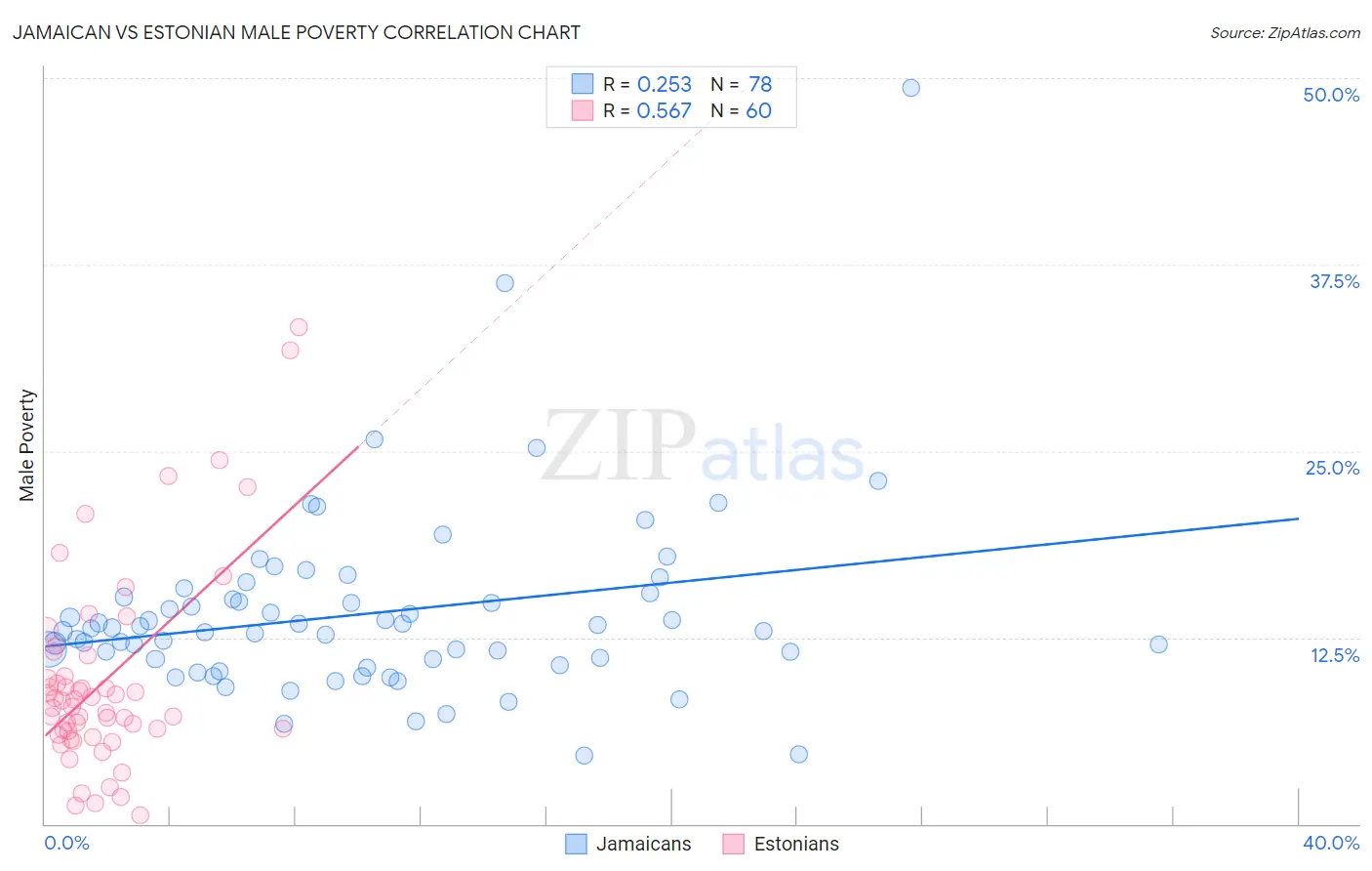 Jamaican vs Estonian Male Poverty