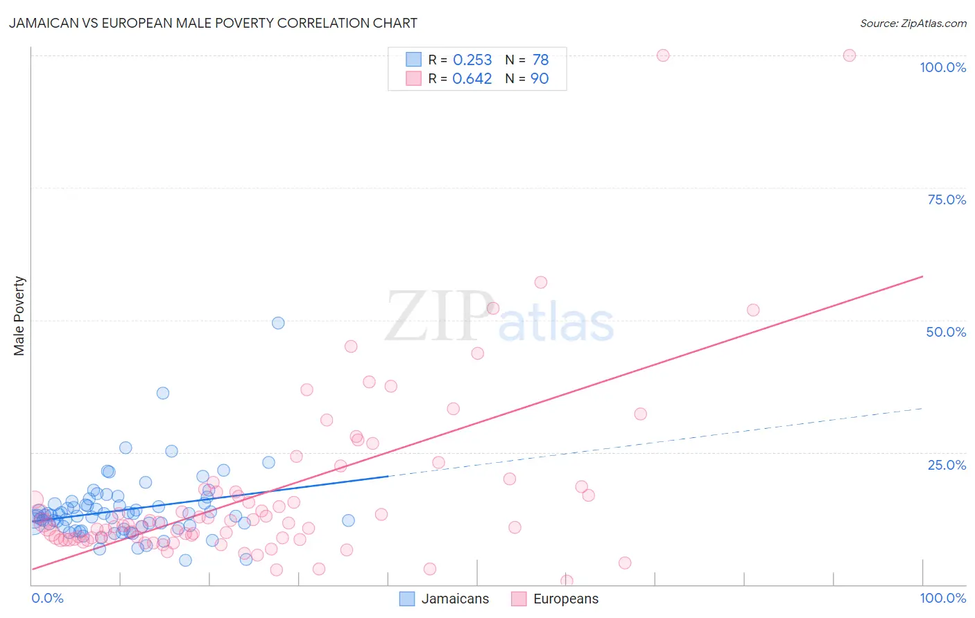 Jamaican vs European Male Poverty