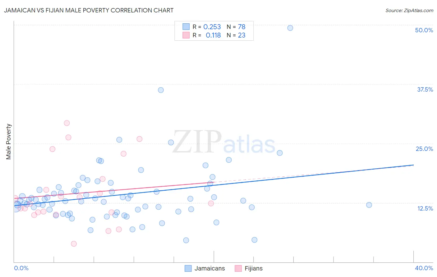 Jamaican vs Fijian Male Poverty