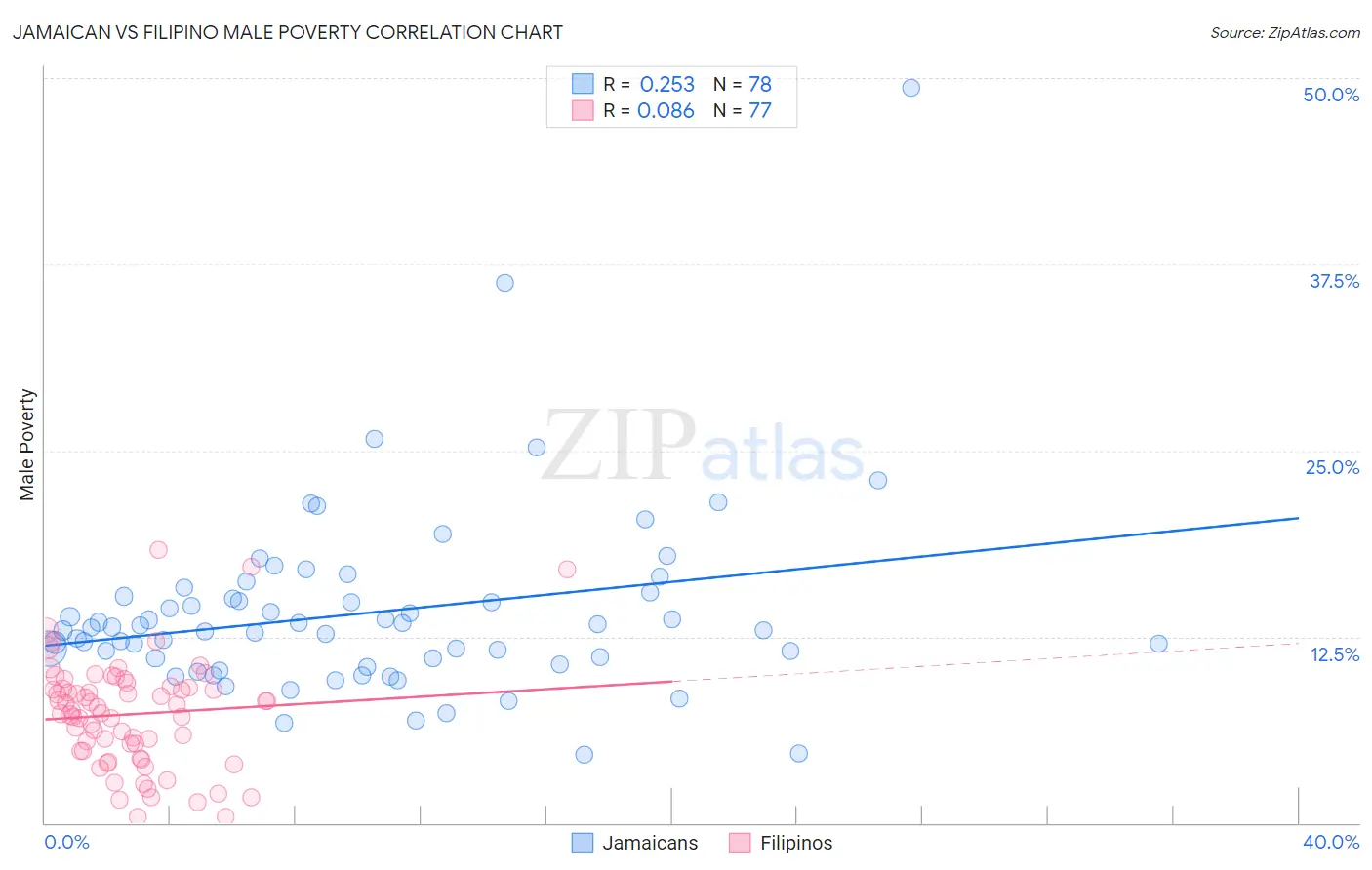 Jamaican vs Filipino Male Poverty