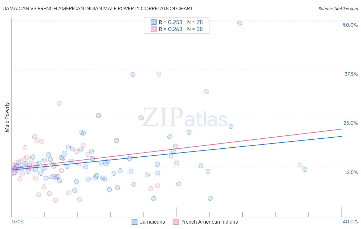Jamaican vs French American Indian Male Poverty