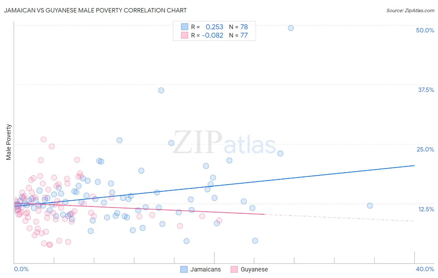 Jamaican vs Guyanese Male Poverty