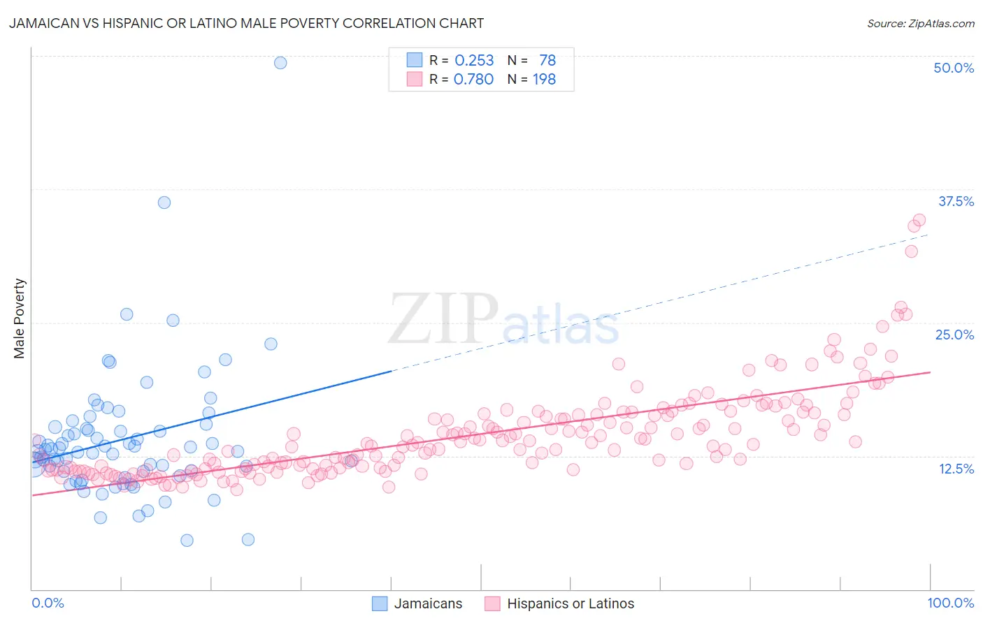 Jamaican vs Hispanic or Latino Male Poverty