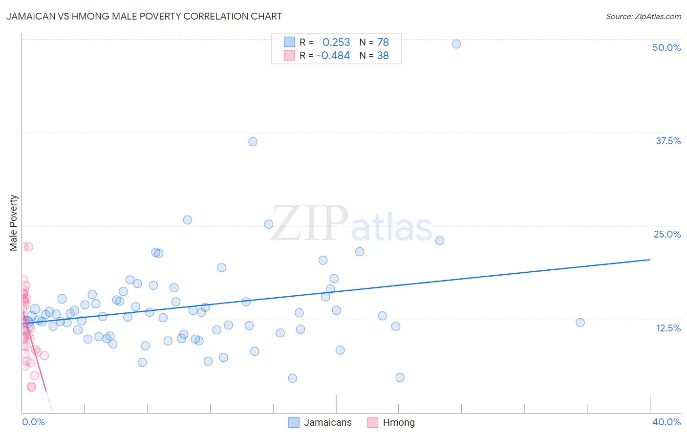 Jamaican vs Hmong Male Poverty
