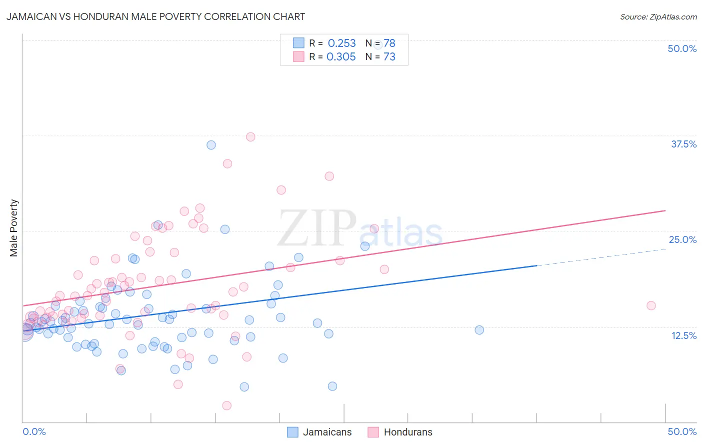 Jamaican vs Honduran Male Poverty