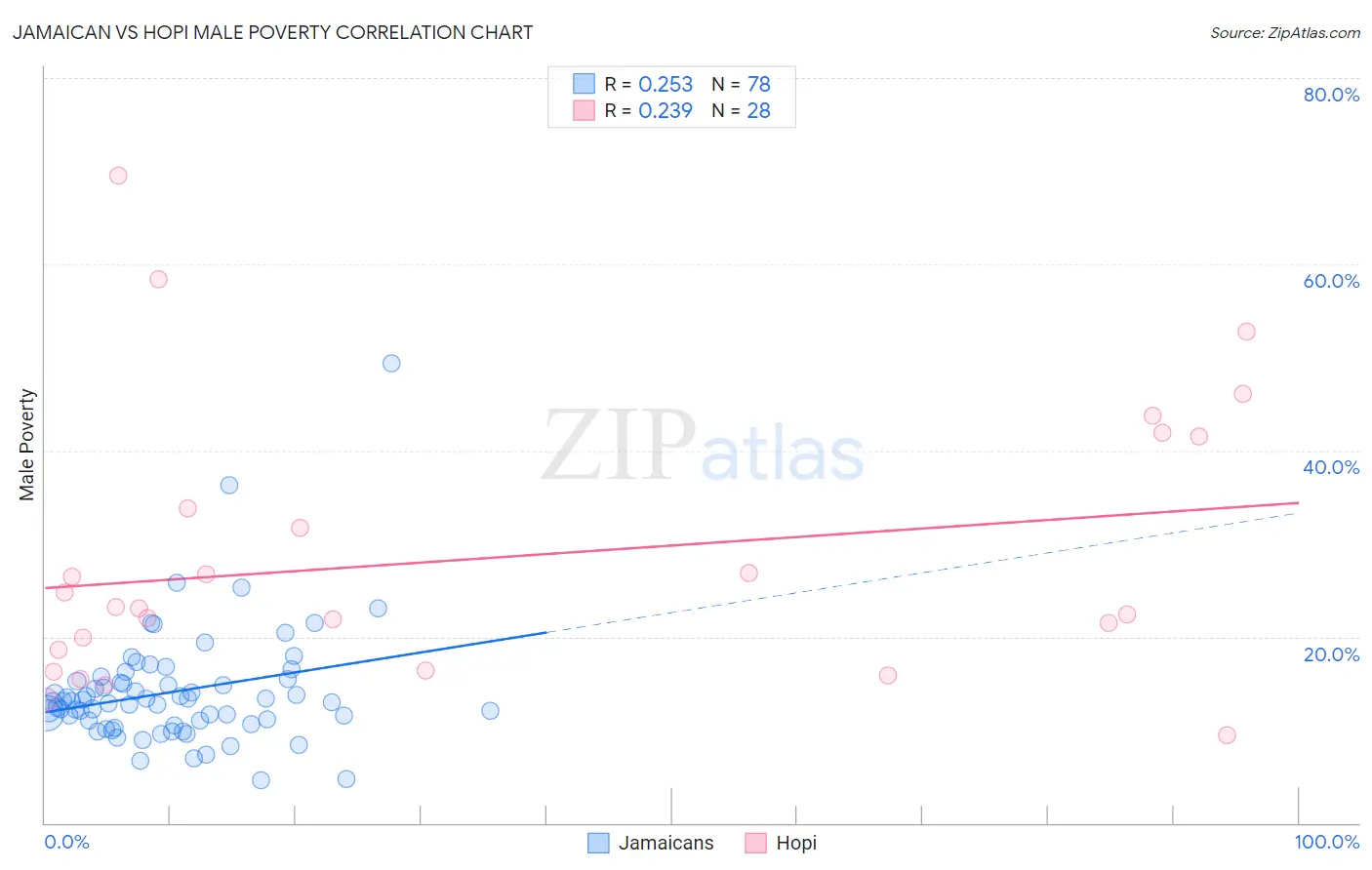 Jamaican vs Hopi Male Poverty