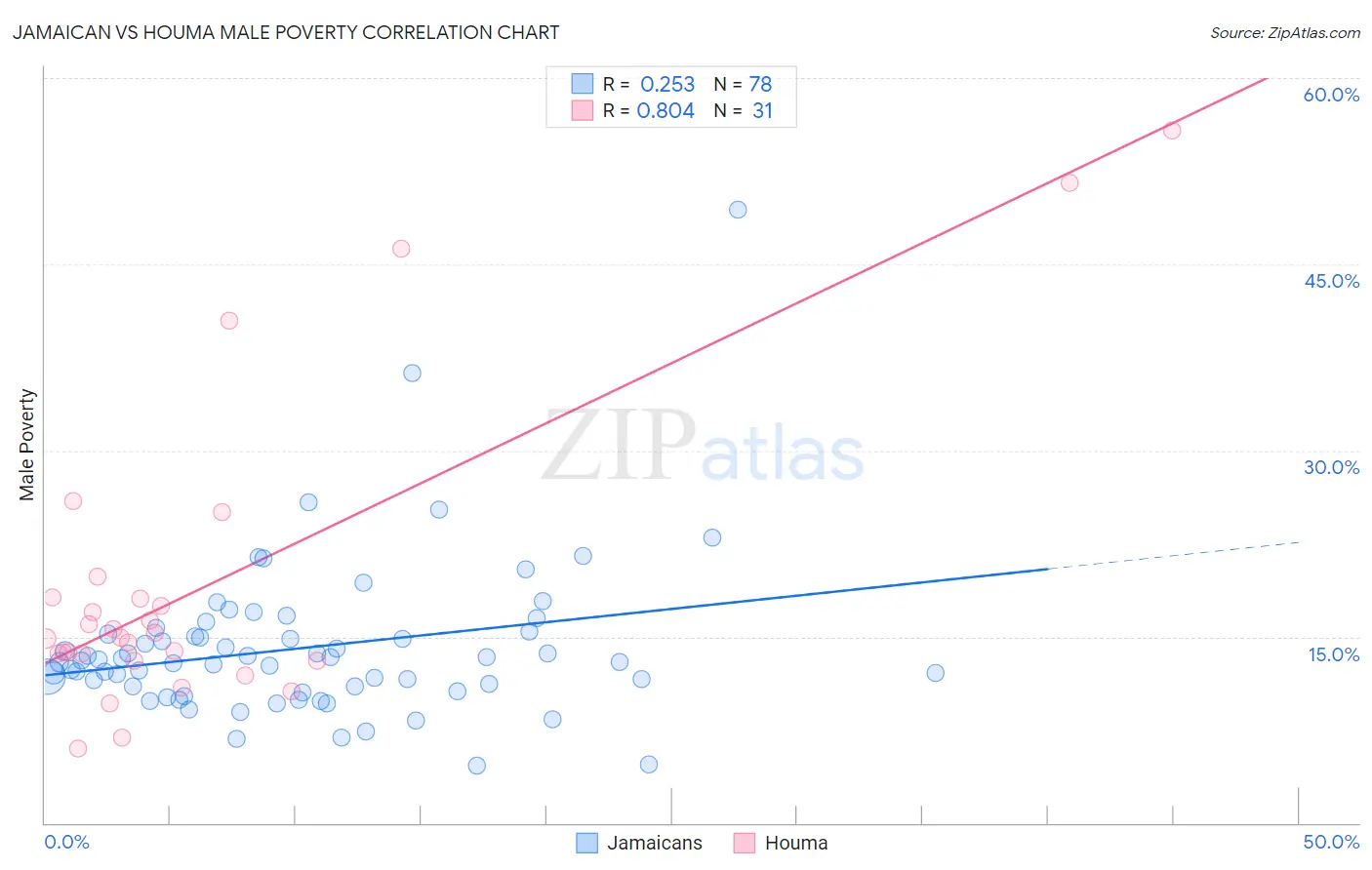 Jamaican vs Houma Male Poverty