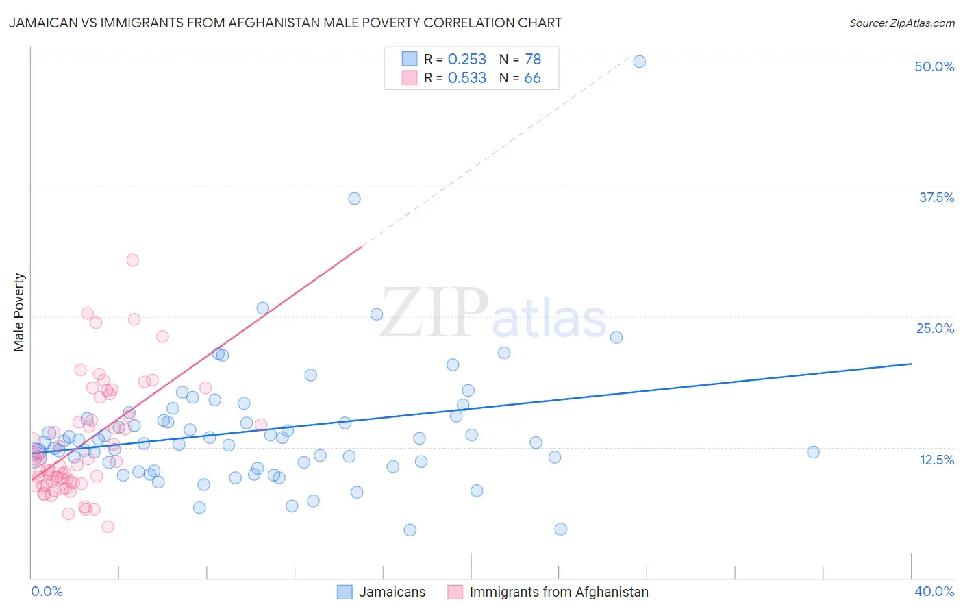 Jamaican vs Immigrants from Afghanistan Male Poverty