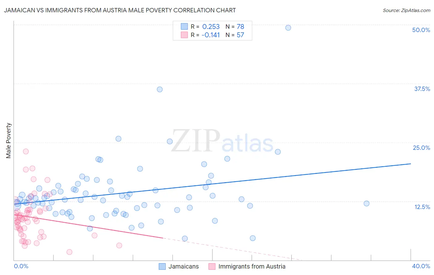 Jamaican vs Immigrants from Austria Male Poverty