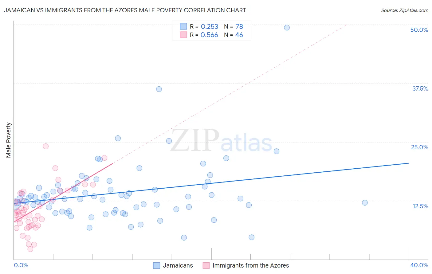 Jamaican vs Immigrants from the Azores Male Poverty