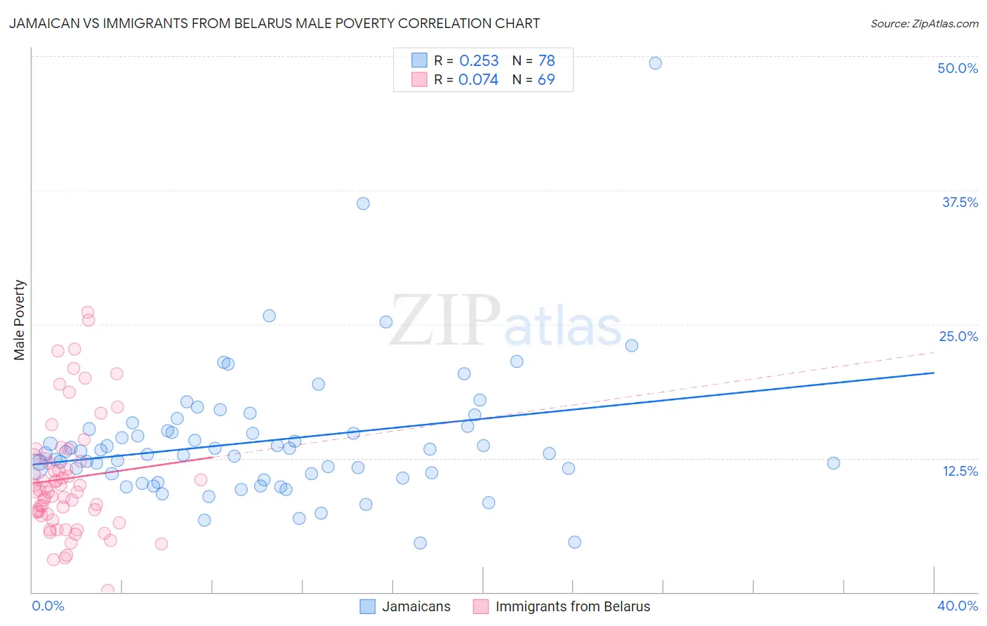 Jamaican vs Immigrants from Belarus Male Poverty