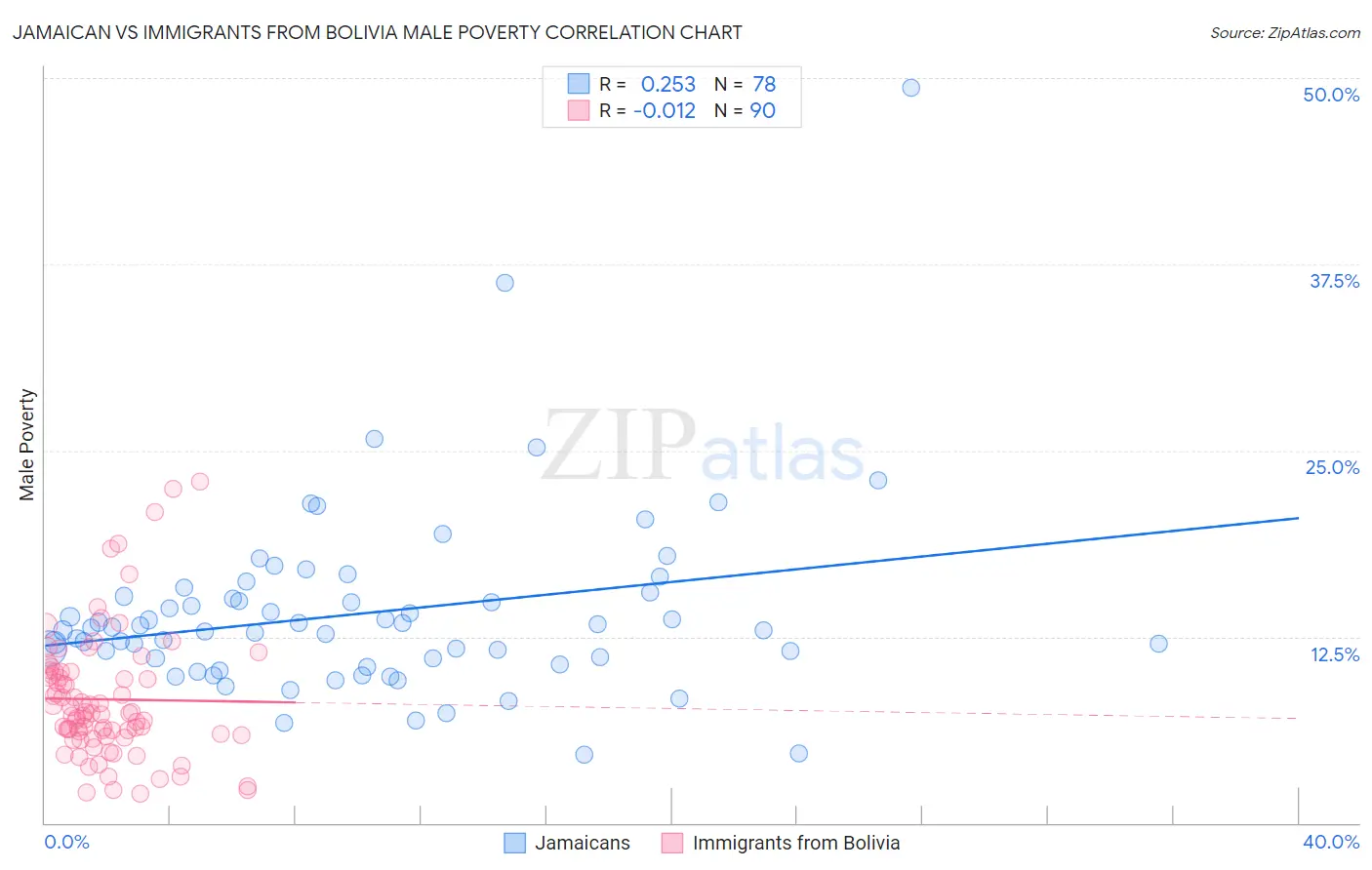 Jamaican vs Immigrants from Bolivia Male Poverty