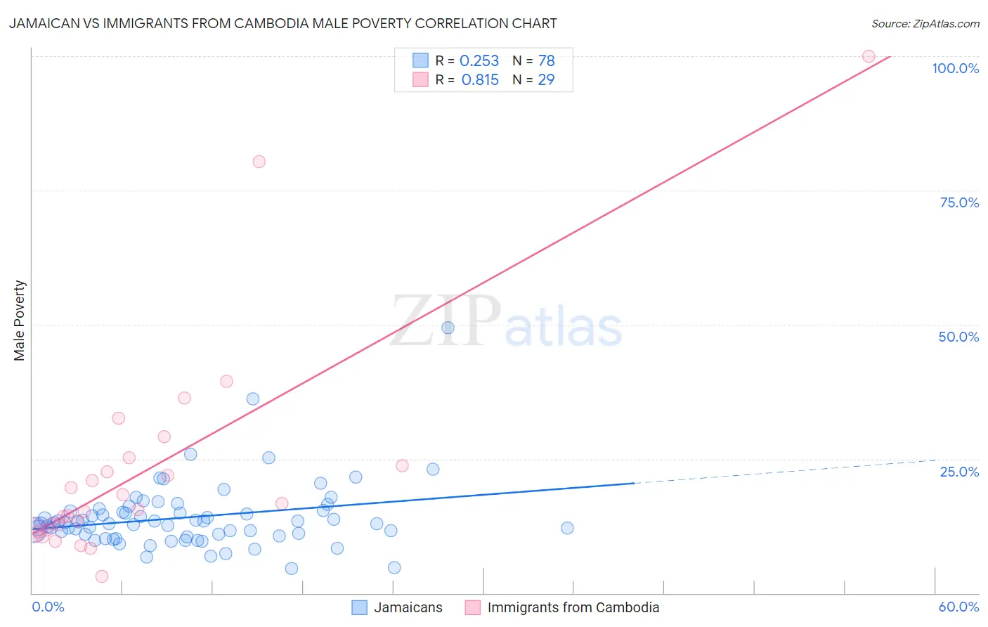 Jamaican vs Immigrants from Cambodia Male Poverty